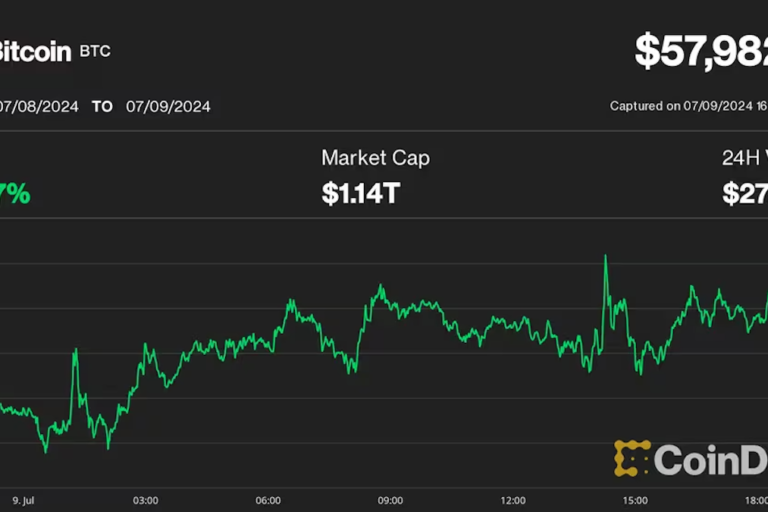 ビットコインが反発──しかし今後数カ月は不安定な状況が続くとアナリストは予想