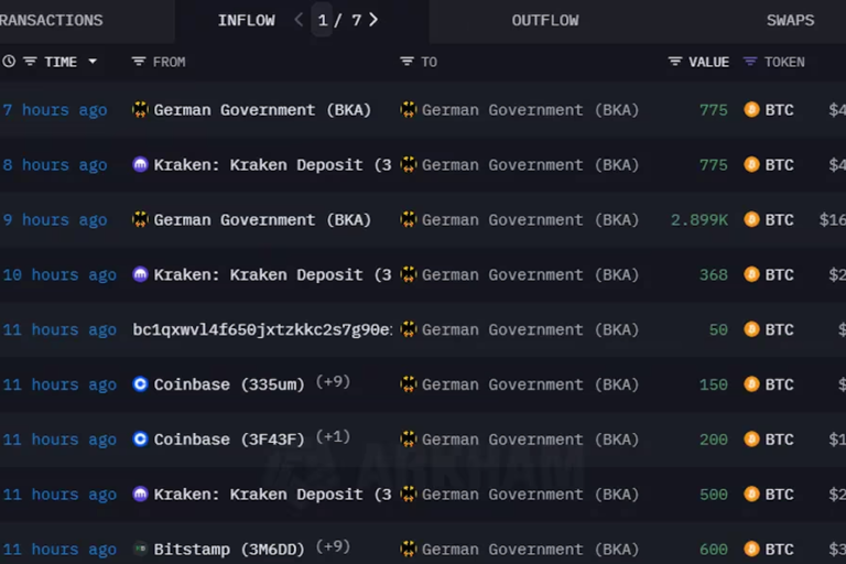 ビットコイン、イーサリアムが損失を回復──ドイツ当局が取引所から2億ドル分のBTCを引き上げる