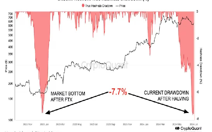 ビットコインの底が近い──マイナーの降伏指標がFTX崩壊時の水準に近づく
