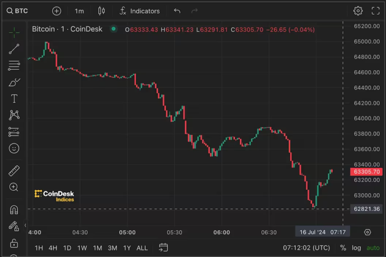 ビットコイン、6万3000ドルを割り込む──マウントゴックスが28億ドル相当のビットコインを移動