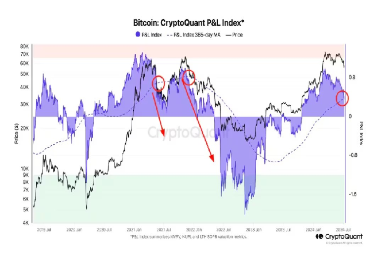 ビットコインは転換点、弱気市場が迫る:オンチェーンデータ