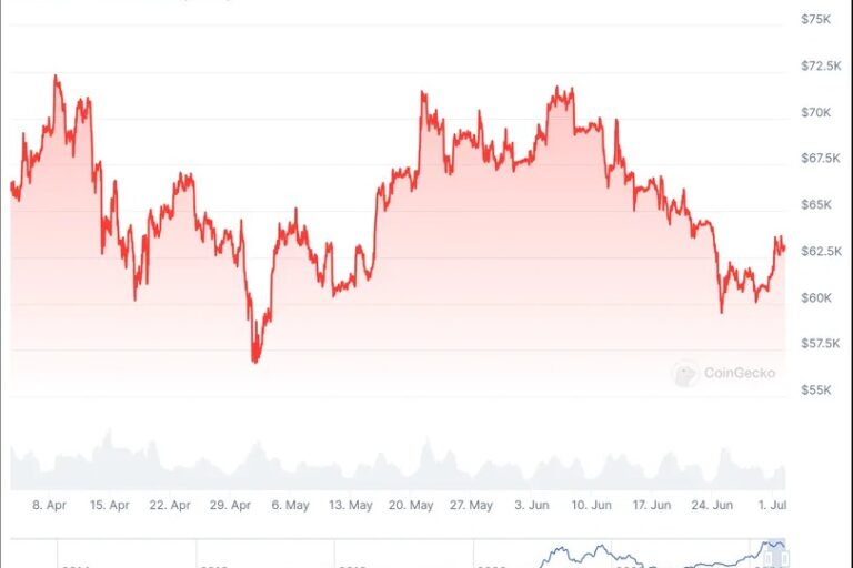 「強気な7月」に備えるトレーダー、ビットコインETFに1億ドル超の流入