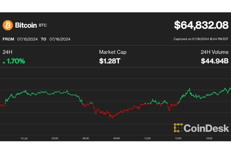 ビットコイン、一時6万5000ドル超え──マウントゴックス弁済の懸念を一蹴、XRPが上昇をリード
