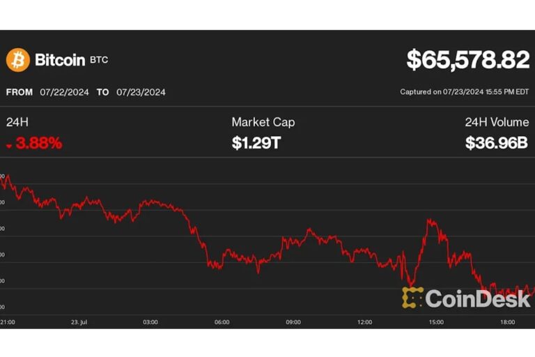 ビットコイン、6万5000ドル台に下落──マウントゴックス債権者、弁済を受け取る