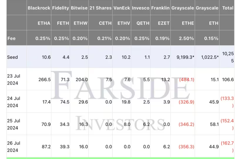 イーサリアムETF、第1週は3億4000万ドルの純流出