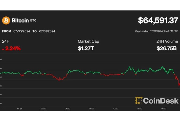ビットコインは6万5000ドル割れ、FOMC後に地政学的リスクが高まる