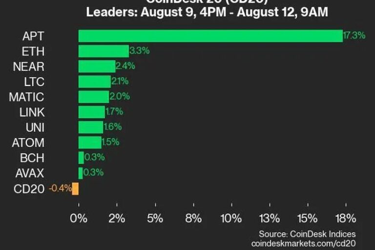 アプトスが17.3%上昇、CD20はわずかに下落:CoinDesk Indicesマーケットアップデート