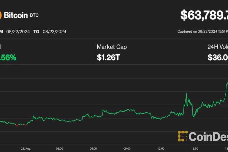 ビットコイン、6万4000ドルに急騰──ケネディ・ジュニア氏のトランプ氏支持表明で加速