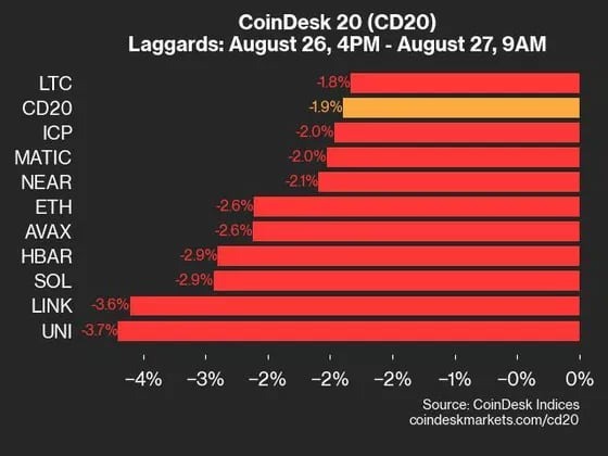 CD20は1.9%下落、ユニスワップとチェーンリンクの下落が一因に:CoinDesk 20 パフォーマンスアップデート