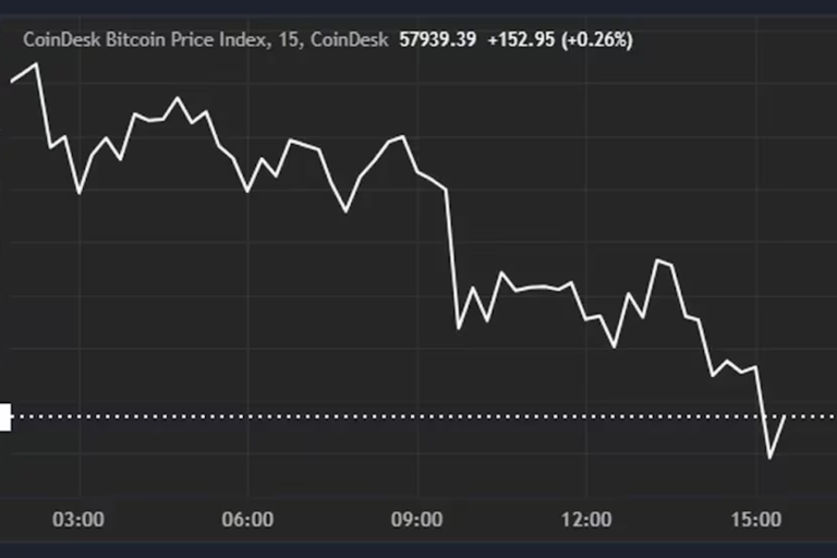 ビットコインは米CPI発表後に5万8000ドルまで下落──ETFも8100万ドルの流出