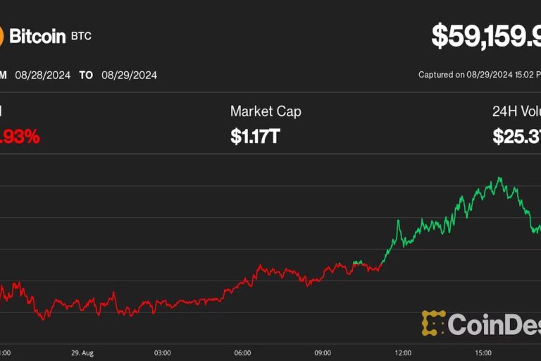 ビットコインは抵抗線を超えられず5万9000ドルへ反落、AIトークンも大きく下落