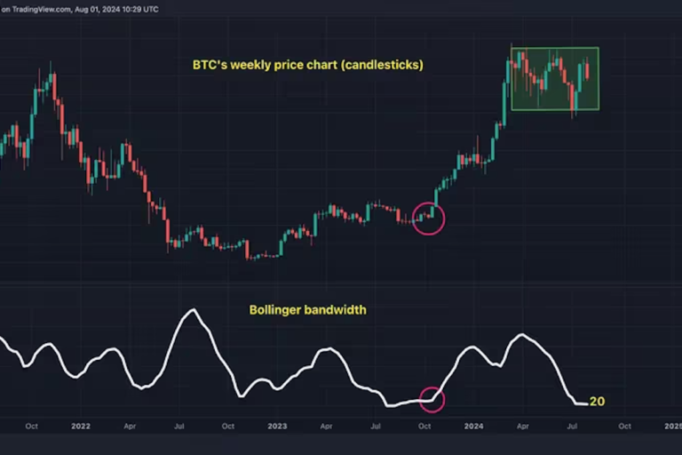 ビットコインの「ボリンジャーバンド幅」が縮小──2023年後半の急騰前のレベルに