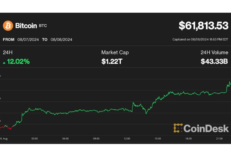 ビットコインは6万ドルを回復、だが乱高下も予想される