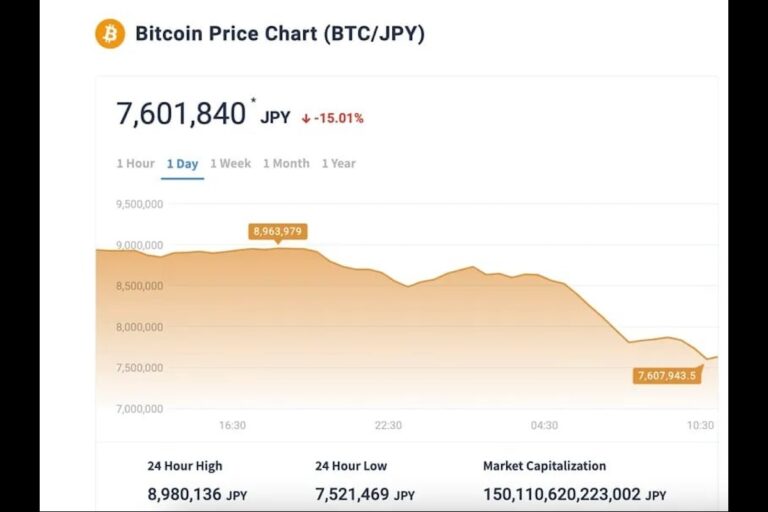 日経平均は史上最大の下げ幅、ビットコイン円建て価格は15%下落して760万円付近