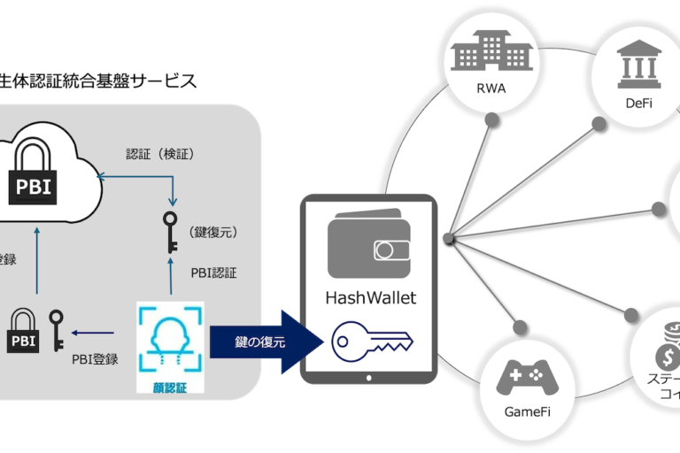 HashPortと日立、生体認証技術を活用したWeb3ウォレットの社会実装に向けた協業を開始