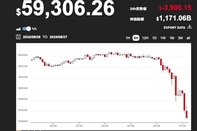 ビットコイン、6万ドル割れ──長引く調整のなか、トレーダーは上昇の可能性に注目