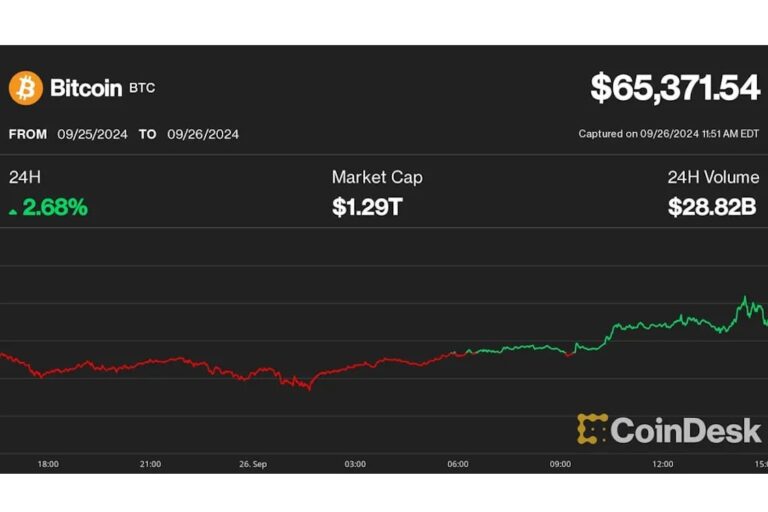 ビットコイン、8月初め以来の6万5000ドル超え──ETFへの関心が再燃