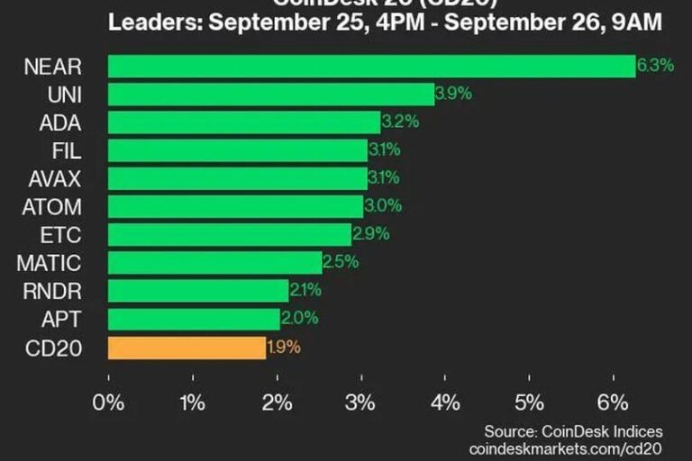 20銘柄すべてが上昇、ニアプロトコルが+6.3％で上昇をリード：CoinDesk 20 パフォーマンスアップデート