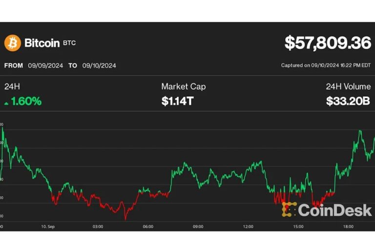ビットコインは5万8000ドルを目指す──ファンディングレートは市場の底を示す