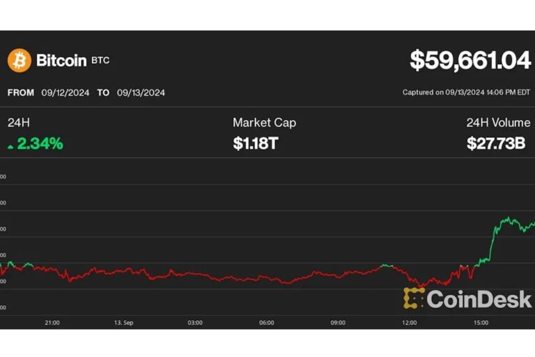 ビットコインは6万ドル回復、さらに上昇余地とアナリスト