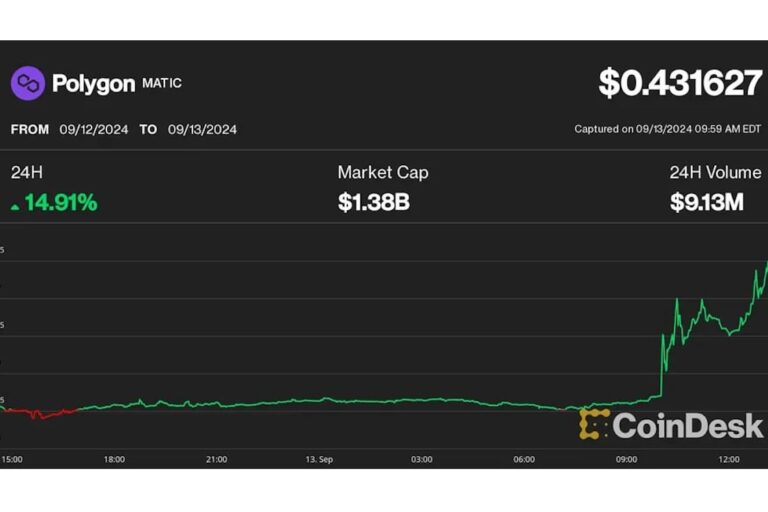 ポリゴン(POL)が15%上昇、新トークンへの移行とバイナンス上場が後押し