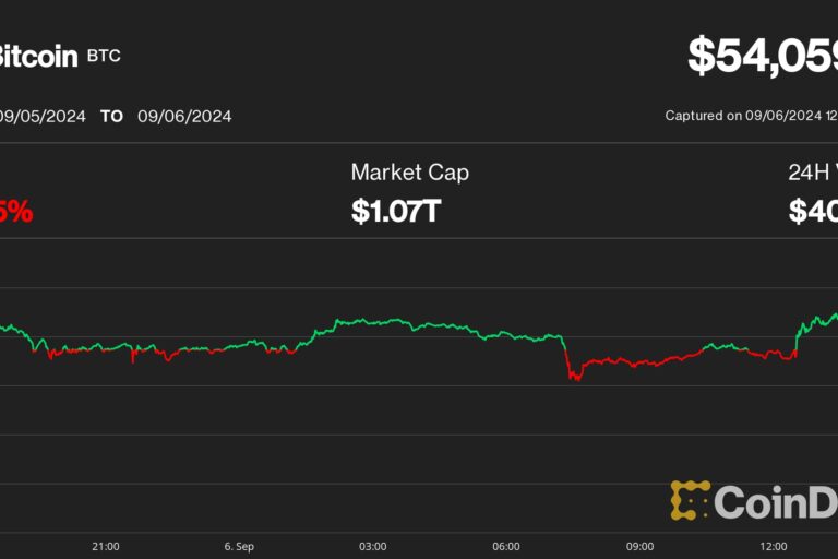 ビットコイン、米雇用統計発表後に上昇も5.4万ドルを下回る