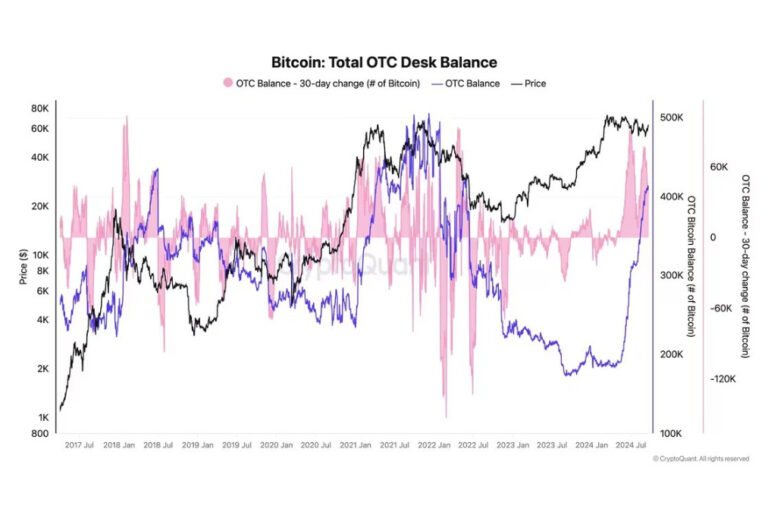 ビットコインのOTCデスク残高が41万BTCに増加──強気相場に疑問視