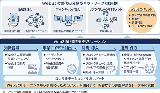日立、コンセンシス(ConsenSys)認定エンジニアによるWeb3開発支援を開始