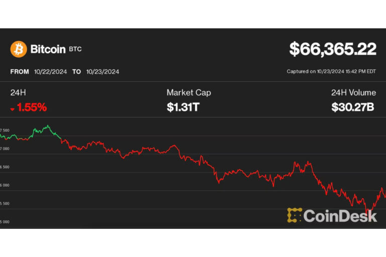 ビットコイン、6万6000ドルまで下落──イーサリアムは5%超えの下落