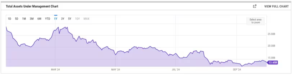グレイスケールのGBTCの運用資産残高(YCharts)