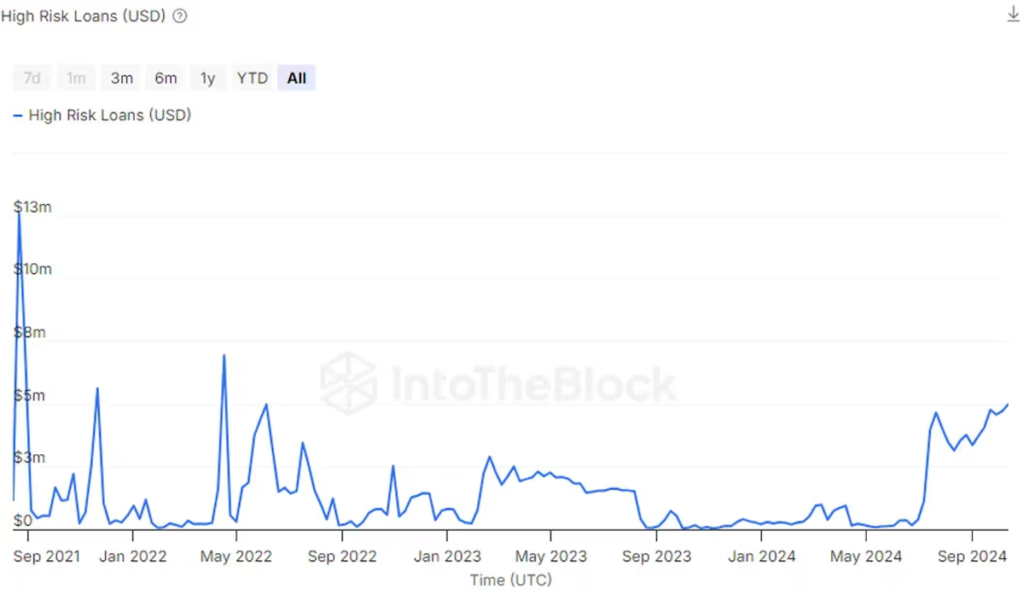 ハイリスクの米ドル建てローン。 (IntoTheBlock)
