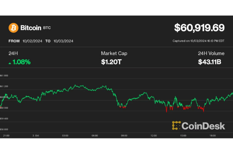 アルトコイン暴落のなか、ビットコインドミナンスは3年ぶりの高水準に近づく