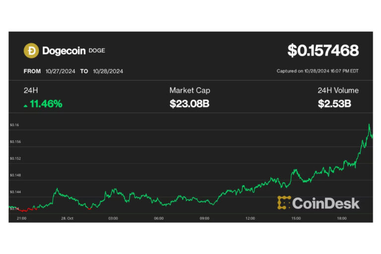 ドージコインが10%急騰、トランプ人気でアウトパフォーム──ビットコインは7万ドルに迫る