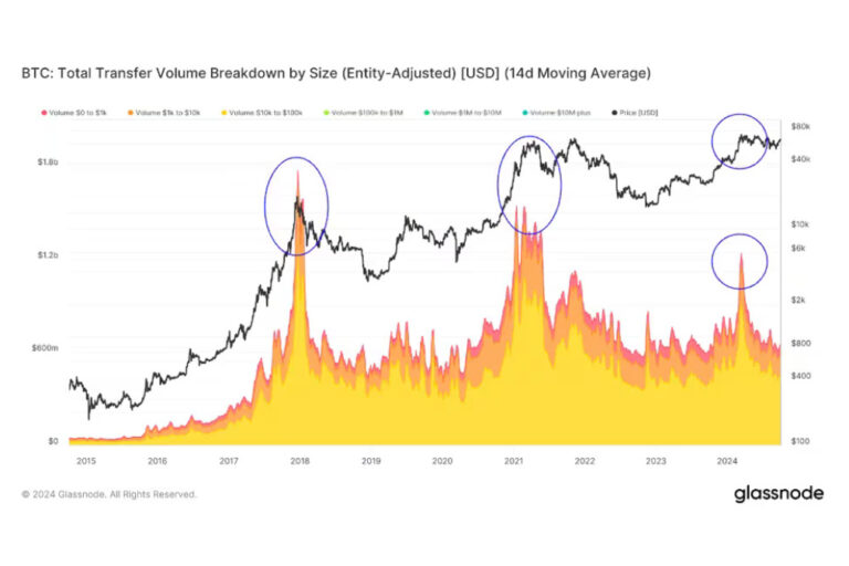 ビットコイン価格は上昇も、個人投資家の動きは低調なまま