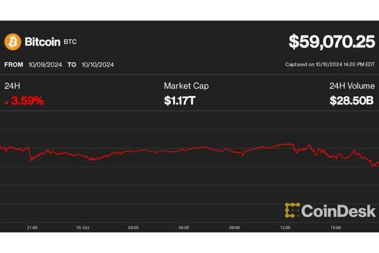 ビットコインは一時5万9000ドル台に下落、インフレと規制への懸念広がる