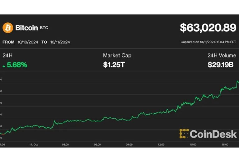ビットコインは7%上昇して一時6万3000円超え、トレーダーは中国の景気刺激策に注目