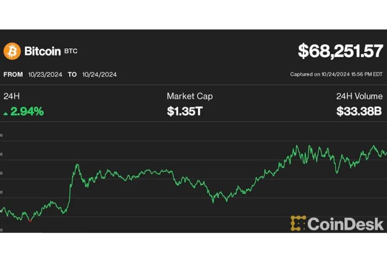 ビットコイン、3%上昇で6万8000ドル回復──ソラナが好調、イーサリアムは相対的に弱含み