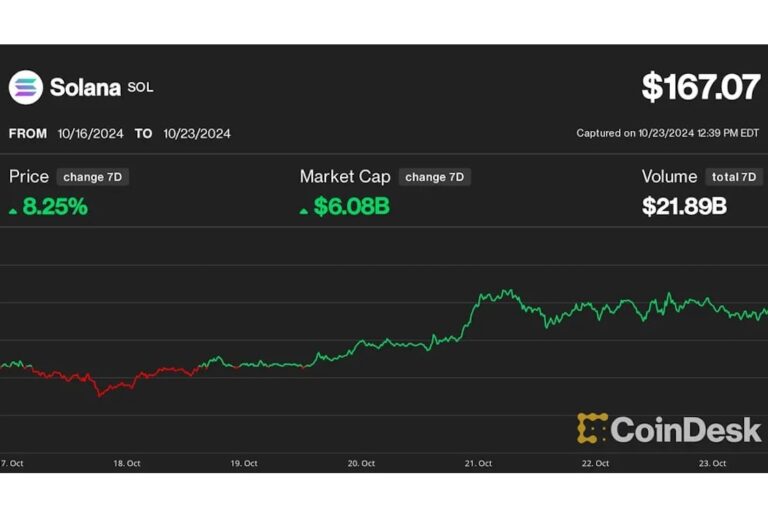ソラナ、対イーサリアムで過去最高値を更新──AIミームコインの熱狂と収益増が上昇を後押し