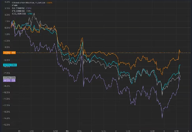 米大統領選前にビットコイン価格がアルトコインを圧倒──アルトコイン相場は反発するか?