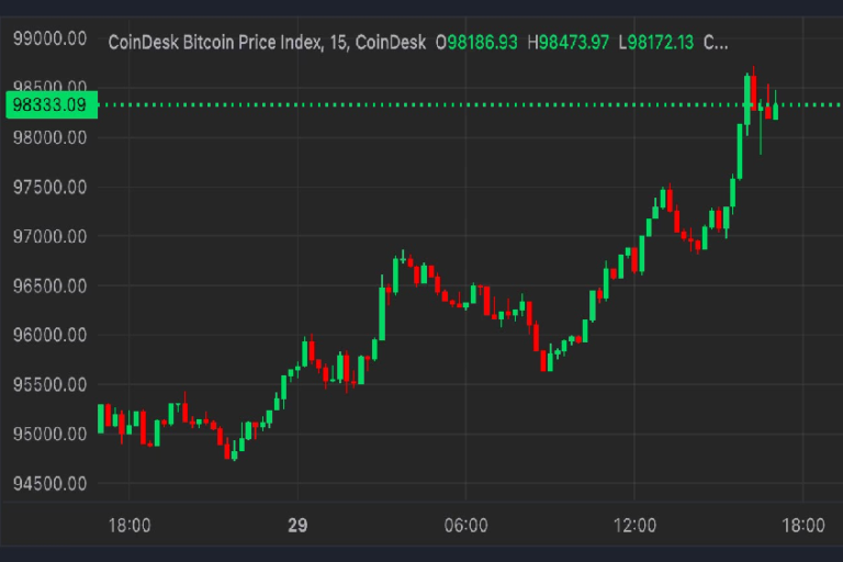 ビットコイン、再び10万ドルに挑戦──米トレーダーが感謝祭後に市場に戻る