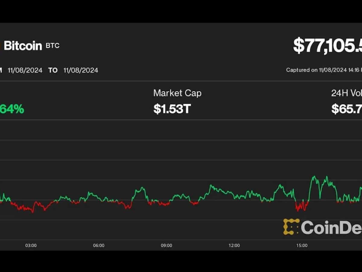ビットコイン、7万7000ドル突破──資金調達率はさらなる上昇を