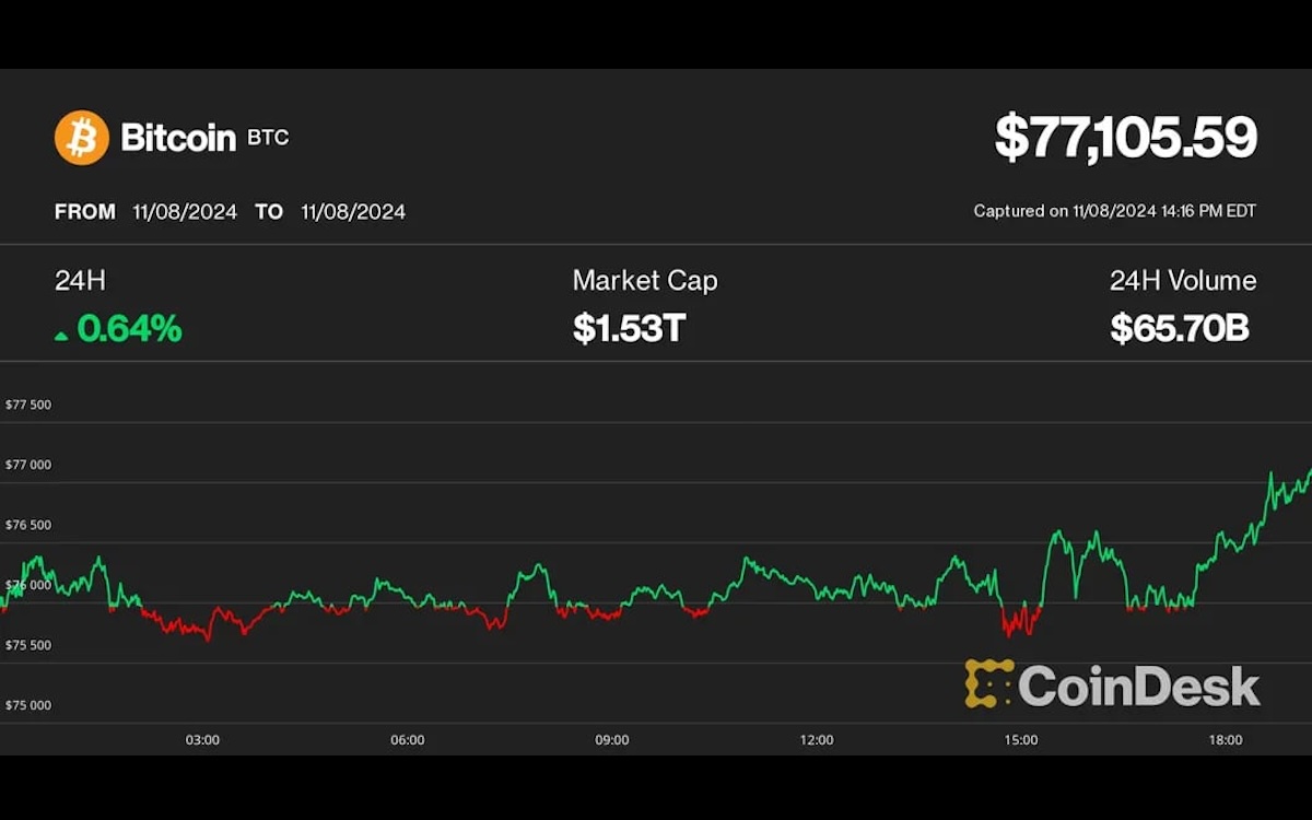 ビットコイン、7万7000ドル突破──資金調達率はさらなる上昇を