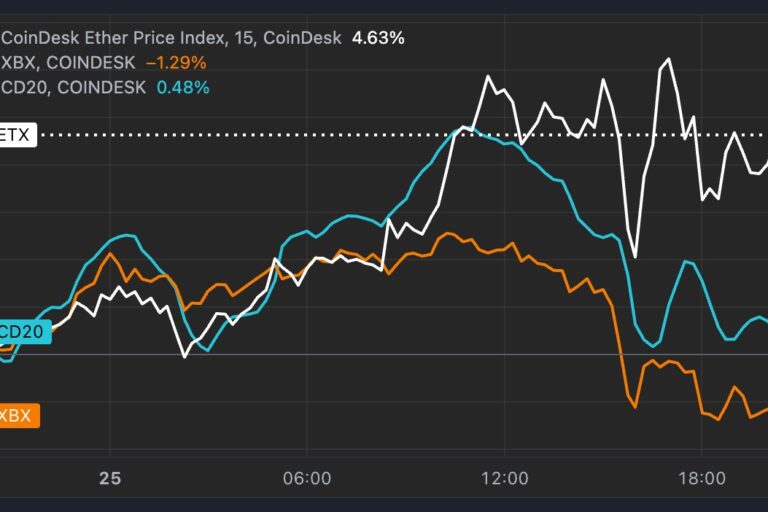 イーサリアムが資金ローテーションを受けて上昇、ビットコインは10万ドルを前に失速