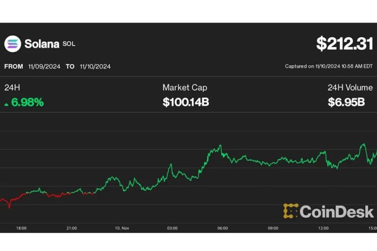 ソラナ、時価総額1000億ドル超え──約3年ぶりの高値210ドルまで上昇