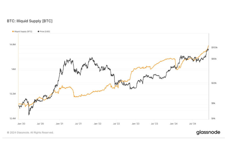 ビットコインの非流動的供給量、1500万BTCに迫り過去最高に──取引所残高は4年ぶりの低水準
