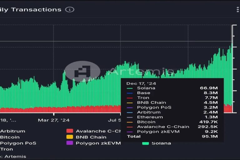 ソラナ、Penguトークンのデビューを受けて1日6690万件の史上最多取引数を記録