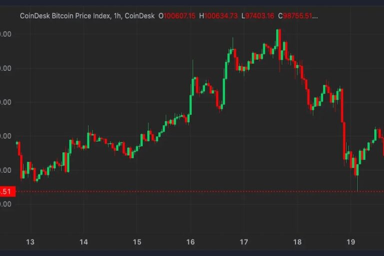 BTCは9万8000ドル割れ、CoinDesk 20は10%急落──FRBの利下げ予想後退の影響続く