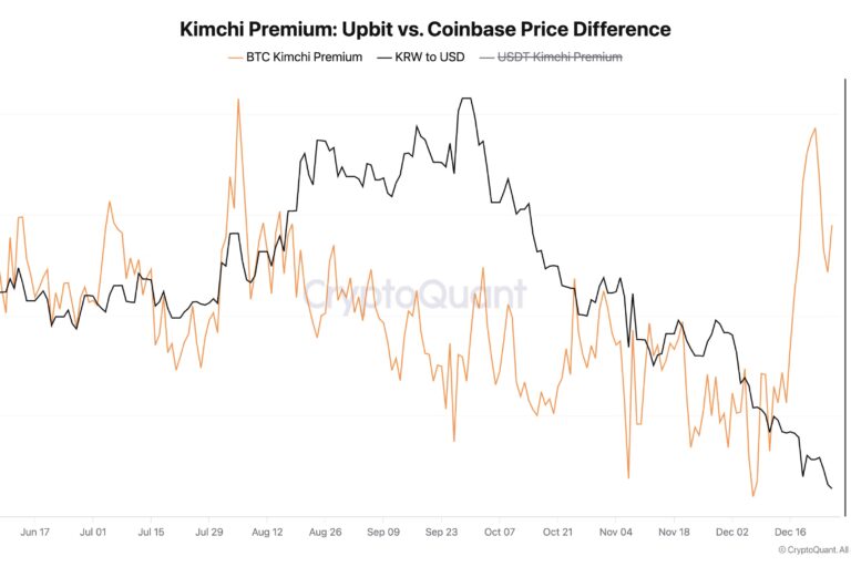 ビットコインのキムチプレミアムが急上昇──韓国の政治的混乱が激化