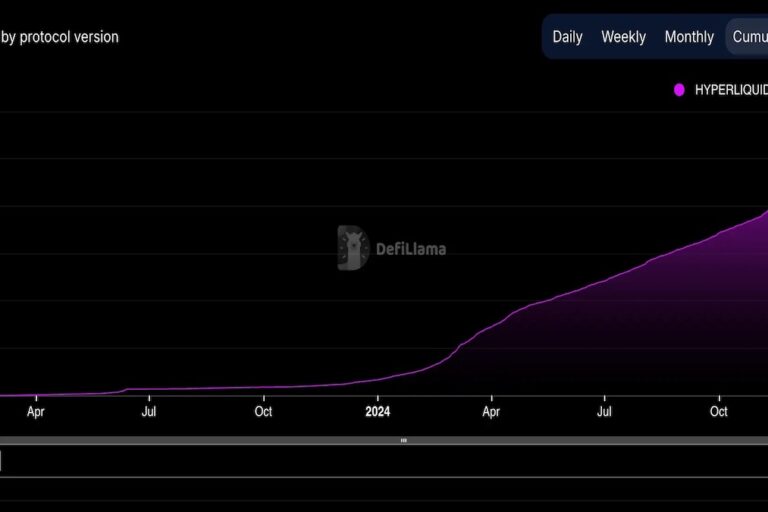 HyperLiquidのイーサリアム取引高、ビットコインを上回る──総取引高は約77兆円超え