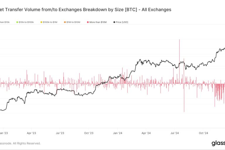 取引所からのビットコイン流出、1回1000万ドル以上の数が増加：CoinDeskアナリスト